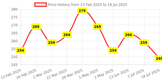 myntra.com 7 DAYS De-Tan Face Wash Papaya Extract & Clove Oil - 100 ml 7 days Price History Graph from 13 Feb 2025 to 1 Jul 2025