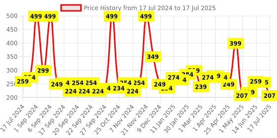 myntra.com 7 DAYS Face Glowing Oil for Remove Pigmentation & Anti Aging Wrinkles - 30 ml 7 days Price History Graph from 17 Jul 2024 to 17 Jul 2025