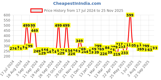 myntra.com 7daysnatural 7 DAYS Face Tightening & Brightening Cream 100 gm 7daysnatural Price History Graph from 17 Jul 2024 to 24 Nov 2025