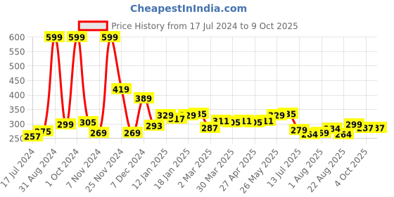 myntra.com 7daysnatural 7 Days Fatloss Oil Shaping Solution - 100ml 7daysnatural Price History Graph from 17 Jul 2024 to 8 Oct 2025