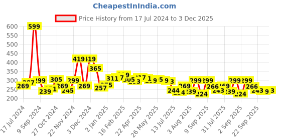 myntra.com 7daysnatural 7 DAYS Feel Of Nature 7 Anti-Cellulite Fat Loss Oil To Tone Skin - 100ml 7daysnatural Price History Graph from 17 Jul 2024 to 3 Dec 2025