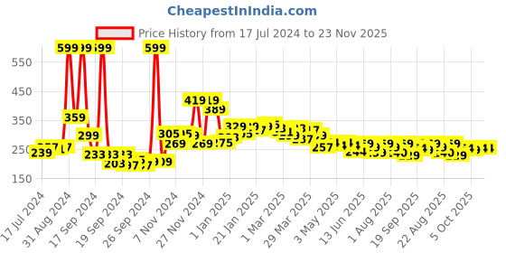 myntra.com 7daysnatural 7 DAYS Feel Of Nature Beard Growth Serum - 50ml 7daysnatural Price History Graph from 17 Jul 2024 to 23 Nov 2025