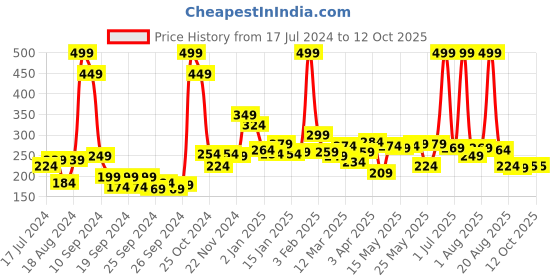 myntra.com 7daysnatural 7 DAYS Feel Of Nature Charcoal Peel Off Mask With Glycerine - 100g 7daysnatural Price History Graph from 17 Jul 2024 to 11 Oct 2025