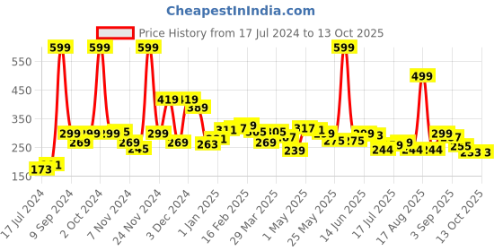 myntra.com 7daysnatural 7 DAYS Feel Of Nature Fat Burner Body Oil with Amla & Turmeric - 100 ml 7daysnatural Price History Graph from 17 Jul 2024 to 12 Oct 2025