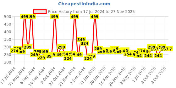 myntra.com 7daysnatural 7 DAYS Feel Of Nature Foot Cream with Aloe Vera & Beeswax - 100 g 7daysnatural Price History Graph from 17 Jul 2024 to 26 Nov 2025