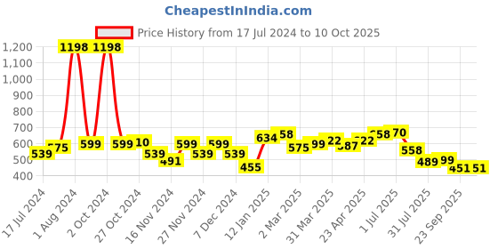 myntra.com 7daysnatural 7 DAYS Feel Of Nature Set Of 2 Anti-Cellulite Fat Loss Oil - 100ml Each 7daysnatural Price History Graph from 17 Jul 2024 to 9 Oct 2025