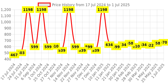 myntra.com 7 DAYS Feel Of Nature Set of 2 Dhatura Hair Oil with Neem & Brahmi - 100 ml each 7 days Price History Graph from 17 Jul 2024 to 1 Jul 2025