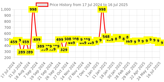 myntra.com 7 DAYS Feel Of Nature Set Of 2 Foot Cream For Dry & Cracked Feet - 100g Each 7 days Price History Graph from 17 Jul 2024 to 1 Jul 2025
