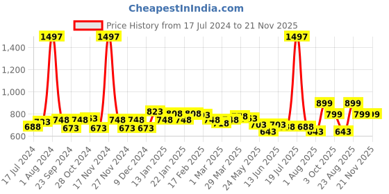 myntra.com 7daysnatural 7 DAYS Feel Of Nature Set Of 2 Foot Cream For Dry & Cracked Feet - 100g Each 7daysnatural Price History Graph from 17 Jul 2024 to 21 Nov 2025