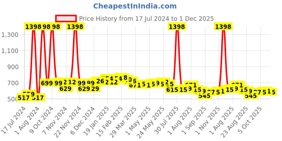 myntra.com 7daysnatural 7 DAYS Feel Of Nature Set Of 2 Hair Volumizing Powder Wax With Aloe Vera - 10g Each 7daysnatural Price History Graph from 17 Jul 2024 to 30 Nov 2025