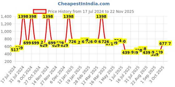 myntra.com 7daysnatural 7 DAYS Feel Of Nature Set Of 2 Sun Pro Multi Vitamin Sunscreen SPF 50 PA++++ - 50g Each 7daysnatural Price History Graph from 17 Jul 2024 to 22 Nov 2025