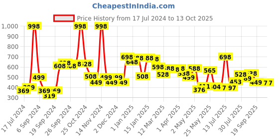myntra.com 7daysnatural 7 DAYS Feel Of Nature Set Of 2 Ubtan Powder - 100g Each 7daysnatural Price History Graph from 17 Jul 2024 to 12 Oct 2025