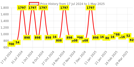 myntra.com 7 DAYS Feel Of Nature Set of 3 Dhatura Hair Oil with Neem & Brahmi - 100 ml each 7 days Price History Graph from 17 Jul 2024 to 1 May 2025