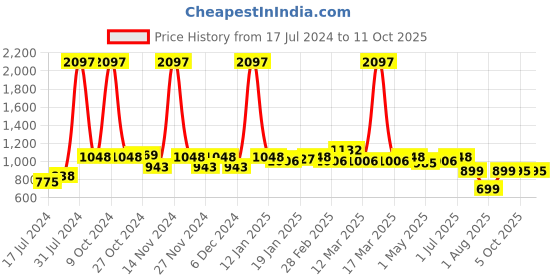 myntra.com 7daysnatural 7 DAYS Feel Of Nature Set Of 3 Multi Vitamin Sunscreen SPF 50 PA++++ - 50g Each 7daysnatural Price History Graph from 17 Jul 2024 to 10 Oct 2025