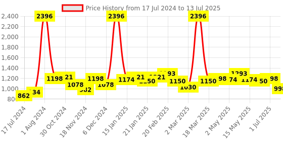 myntra.com 7 DAYS Feel Of Nature Set Of 4 Anti-Cellulite Slimming Oil With Amla - 100ml Each 7 days Price History Graph from 17 Jul 2024 to 13 Jul 2025