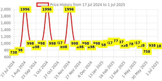 myntra.com 7 DAYS Feel Of Nature Set Of 4 De-Tan Face Scrub With Vitamin C - 100g Each 7 days Price History Graph from 17 Jul 2024 to 1 Jul 2025