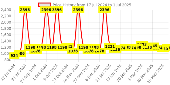myntra.com 7 DAYS Feel Of Nature Set of 4 Dhatura Hair Oil with Neem & Brahmi - 100 ml each 7 days Price History Graph from 17 Jul 2024 to 1 Jul 2025