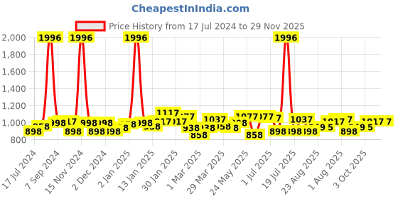 myntra.com 7daysnatural 7 DAYS Feel Of Nature Set Of 4 Foot Cream For Dry & Cracked Feet - 100g Each 7daysnatural Price History Graph from 17 Jul 2024 to 28 Nov 2025