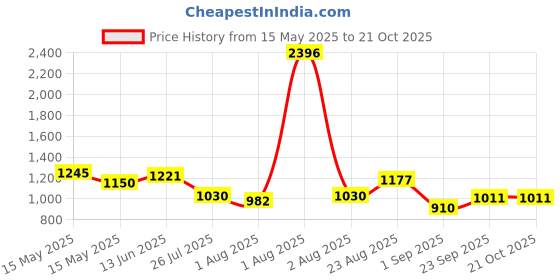 myntra.com 7daysnatural 7 DAYS Feel Of Nature Set Of 4 V White Whitening Cream - 100g Each 7daysnatural Price History Graph from 15 May 2025 to 21 Oct 2025