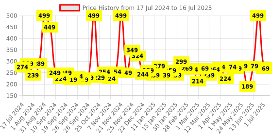 myntra.com 7 DAYS Feel Of Nature Underarm Whitening Cream With Mulberry Extract - 100g 7 days Price History Graph from 17 Jul 2024 to 16 Jul 2025