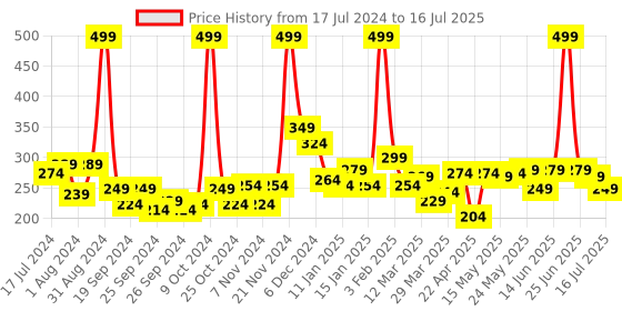 myntra.com 7 DAYS Feel Of Nature Underarm Whitening Cream With Mulberry Extract - 100g 7 days Price History Graph from 17 Jul 2024 to 16 Jul 2025