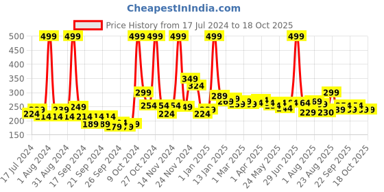 myntra.com 7daysnatural 7 DAYS Feel Of Nature Vitamin C Face Wash - 100 g 7daysnatural Price History Graph from 17 Jul 2024 to 18 Oct 2025