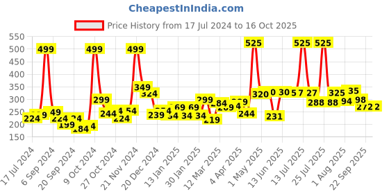 myntra.com 7daysnatural 7 DAYS Green Apple Shampoo For Dandruff - 100ml 7daysnatural Price History Graph from 17 Jul 2024 to 16 Oct 2025