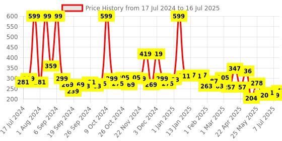 myntra.com 7 DAYS Green Apple Shampoo For Dandruff - 200ml 7 days Price History Graph from 17 Jul 2024 to 16 Jul 2025