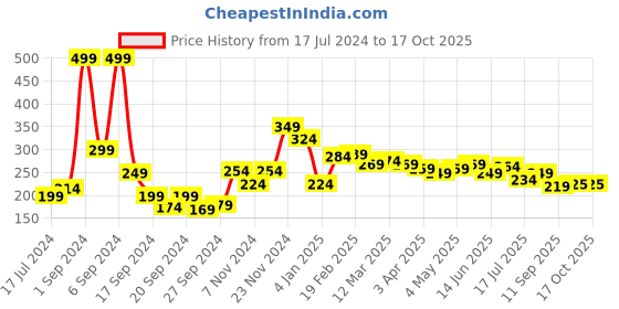 myntra.com 7daysnatural 7 DAYS Handmade Charcoal Detox Soap 100 g 7daysnatural Price History Graph from 17 Jul 2024 to 16 Oct 2025