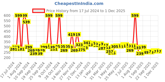 myntra.com 7daysnatural 7 DAYS Kumkumadi Face Oil For Radiance Made With Kesar- 30 ml 7daysnatural Price History Graph from 17 Jul 2024 to 1 Dec 2025