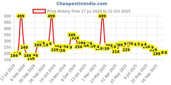 myntra.com 7daysnatural 7 DAYS Lip Serum Roll On - 10ml 7daysnatural Price History Graph from 17 Jul 2024 to 12 Oct 2025