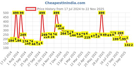 myntra.com 7daysnatural 7 DAYS Lip Serum Roll On - 10ml 7daysnatural Price History Graph from 17 Jul 2024 to 22 Nov 2025
