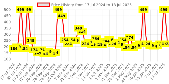 myntra.com 7 DAYS Lip Serum Roll On For Soft & Supple Lips - 10 ml 7 days Price History Graph from 17 Jul 2024 to 7 Jul 2025