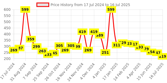myntra.com 7 DAYS Men Beard Face Wash for All Skin & Beard Types - 100 g 7 days Price History Graph from 17 Jul 2024 to 8 Jul 2025