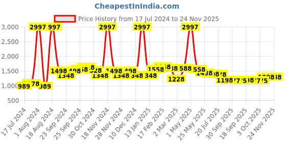 myntra.com 7daysnatural 7 DAYS Men Luxury Set Of 3 Hair Removal Spray For Pain Free Removal - 200ml Each 7daysnatural Price History Graph from 17 Jul 2024 to 24 Nov 2025
