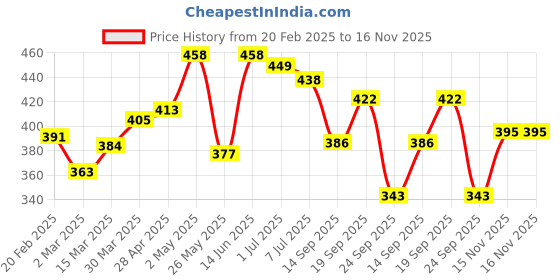 myntra.com 7daysnatural 7 DAYS Men Pure Shilajit 500mg Capsules To Boost Energy & Stamina - 60 Capsules 7daysnatural Price History Graph from 20 Feb 2025 to 15 Nov 2025