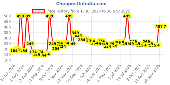 myntra.com 7daysnatural 7 DAYS Mint Lip Polish Exfoliating Sugar With Cocoa & Peppermint Oil Lip Scrub-15gm 7daysnatural Price History Graph from 17 Jul 2024 to 30 Nov 2025
