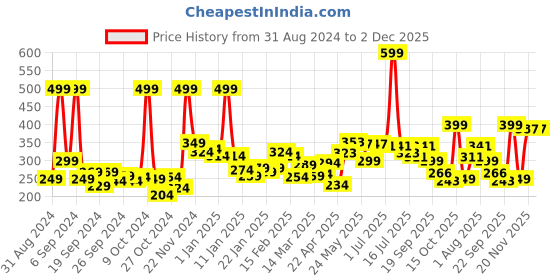 myntra.com 7daysnatural 7 DAYS Naked & Rich Cocoa Butter Body Cream - 100 g 7daysnatural Price History Graph from 31 Aug 2024 to 2 Dec 2025