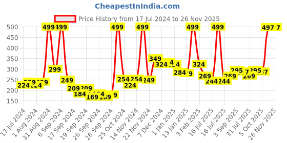myntra.com 7daysnatural 7 DAYS Natural & Pure Multani Mitti Powder For Face & Hair - 100g 7daysnatural Price History Graph from 17 Jul 2024 to 26 Nov 2025