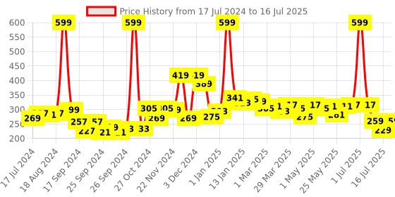 myntra.com 7 DAYS Natural Dark Spot Correction Cream - 50 gm 7 days Price History Graph from 17 Jul 2024 to 10 Jul 2025