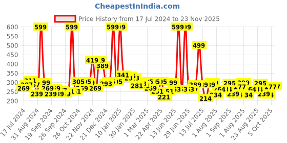 myntra.com 7daysnatural 7 DAYS Natural Dark Spot Correction Cream with Aloevera & Sunflower - 50 g 7daysnatural Price History Graph from 17 Jul 2024 to 23 Nov 2025