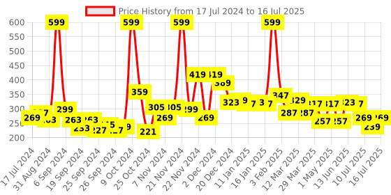 myntra.com 7 DAYS Natural GoodBye-Wrinkle Cream With Shea Butter & Vitamin E - 50g 7 days Price History Graph from 17 Jul 2024 to 16 Jul 2025