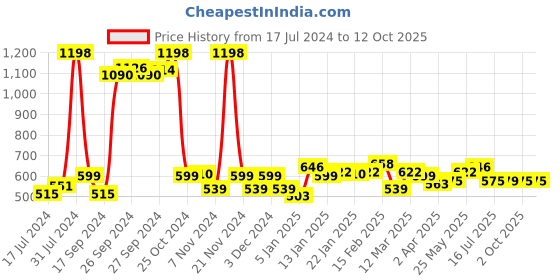 myntra.com 7daysnatural 7 DAYS Natural Set Of 2 Kumkumadi Essential Oil - 30ml 7daysnatural Price History Graph from 17 Jul 2024 to 12 Oct 2025