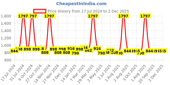 myntra.com 7daysnatural 7 DAYS Natural Set Of 3 2% Kojic Acid Face Serum With Niacinamide - 30ml Each 7daysnatural Price History Graph from 17 Jul 2024 to 2 Dec 2025