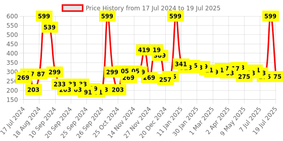 myntra.com 7 DAYS Natural Under Eye Cream With Cucumber Extract & Vitamin E - 30g 7 days Price History Graph from 17 Jul 2024 to 16 Jul 2025