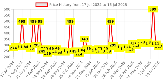 myntra.com 7 DAYS Niplyte Cream 100 gm 7 days Price History Graph from 17 Jul 2024 to 16 Jul 2025