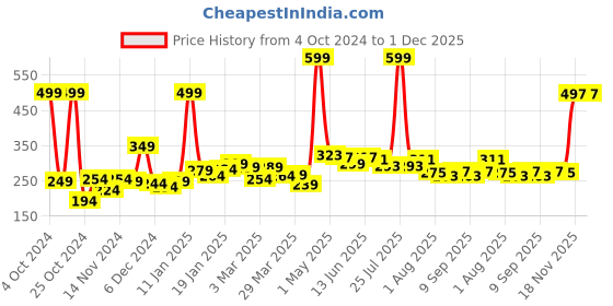 myntra.com 7daysnatural 7 DAYS Nipple Care Whitening Cream with Saffron & Aloe Vera - 100g 7daysnatural Price History Graph from 4 Oct 2024 to 30 Nov 2025