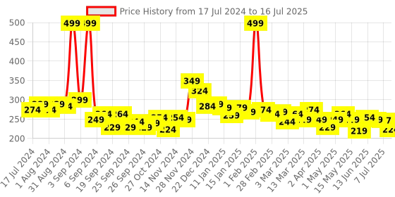 myntra.com 7 DAYS Non-Greasy Beard Softner Cream with Argan & Coconut Oil - 100 g 7 days Price History Graph from 17 Jul 2024 to 16 Jul 2025