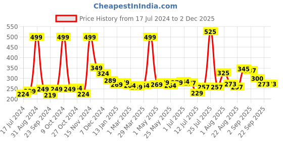 myntra.com 7daysnatural 7 DAYS Onion Shampoo For Hair Fall - 100ml 7daysnatural Price History Graph from 17 Jul 2024 to 1 Dec 2025