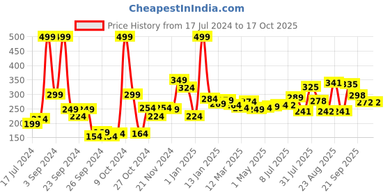 myntra.com 7daysnatural 7 DAYS Onion Shampoo For Hair Growth - 100ml 7daysnatural Price History Graph from 17 Jul 2024 to 16 Oct 2025